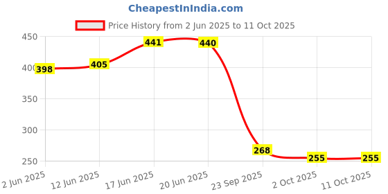 flipkart.com aquafilter by aquafilter AQUA 9" MLT FILTER CANDLE Wound Wire Connector aquafilter by aquafilter Price History Graph from 2 Jun 2025 to 10 Oct 2025