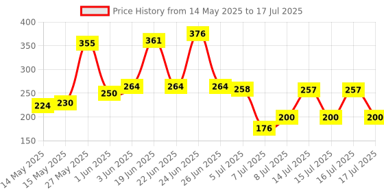 flipkart.com aquafilter AQUA 9" MLT FILTER Wound Wire Connector aquafilter Price History Graph from 14 May 2025 to 17 Jul 2025
