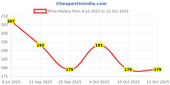 flipkart.com opzet india Aqua 9" pre filter Wound Filter Cartridge opzet india Price History Graph from 8 Jul 2025 to 12 Oct 2025