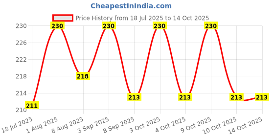 flipkart.com aqua athvik 10 ml Water Purifier Bottle aqua athvik Price History Graph from 18 Jul 2025 to 13 Oct 2025
