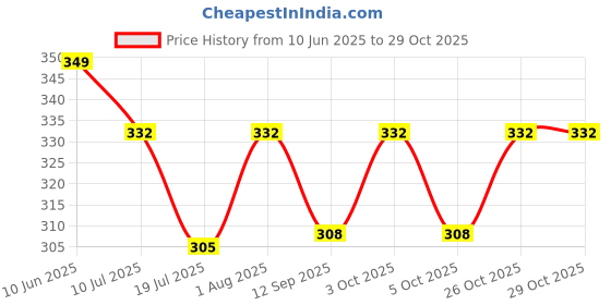 flipkart.com aqua athvik 10 ml Water Purifier Bottle aqua athvik Price History Graph from 10 Jun 2025 to 29 Oct 2025
