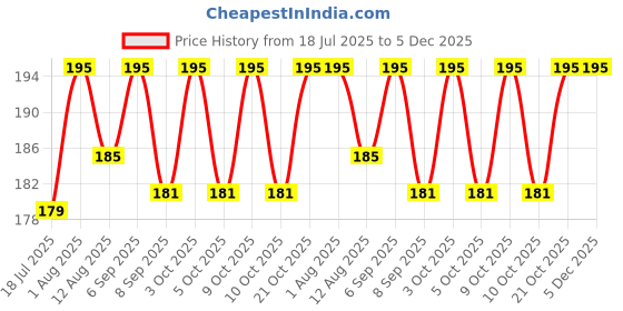 flipkart.com aqua athvik 15 l Water Purifier Bottle aqua athvik Price History Graph from 18 Jul 2025 to 5 Dec 2025
