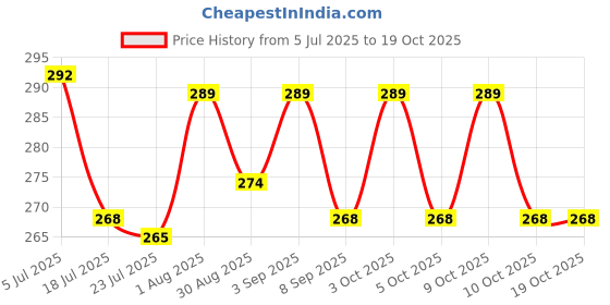 flipkart.com aqua athvik 15 ml Water Purifier Bottle aqua athvik Price History Graph from 5 Jul 2025 to 18 Oct 2025