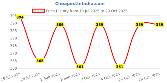 flipkart.com aqua athvik 20 l Water Purifier Bottle aqua athvik Price History Graph from 19 Jul 2025 to 29 Oct 2025