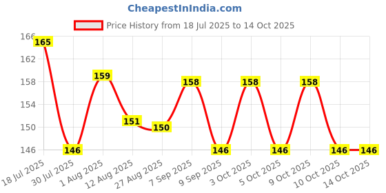 flipkart.com aqua athvik 20 ml Water Purifier Bottle aqua athvik Price History Graph from 18 Jul 2025 to 14 Oct 2025