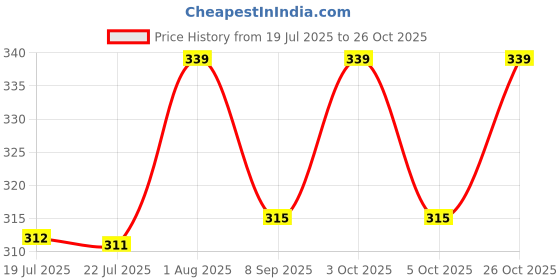 flipkart.com aqua athvik 24 ml Water Purifier Bottle aqua athvik Price History Graph from 19 Jul 2025 to 26 Oct 2025