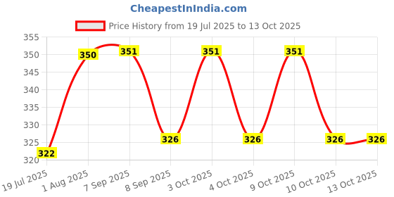 flipkart.com aqua athvik 2.5 ml Water Purifier Bottle aqua athvik Price History Graph from 19 Jul 2025 to 13 Oct 2025