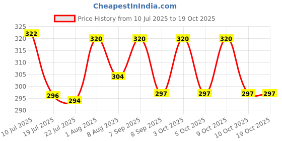 flipkart.com aqua athvik 80 ml Water Purifier Bottle aqua athvik Price History Graph from 10 Jul 2025 to 17 Oct 2025