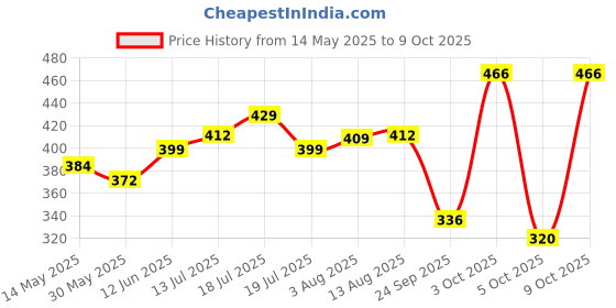 flipkart.com luvlap Aqua Baby Sipper, 240ml, with Touch Flow Mechanism, Leak-Proof Design luvlap Price History Graph from 14 May 2025 to 9 Oct 2025