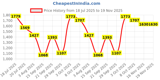flipkart.com hydra AQUA BASS 10 Inch Single Magnet Car Powered Subwoofer Subwoofer hydra Price History Graph from 18 Jul 2025 to 19 Nov 2025
