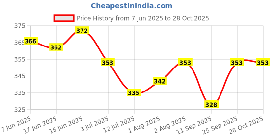 flipkart.com glider Aqua Bath Wipes| Body Cleansing Wipes | Aloe Vera & Vitamins | Cleanse & Protect glider Price History Graph from 7 Jun 2025 to 28 Oct 2025