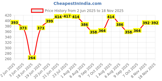 flipkart.com aquabeat Aqua Beat Tap Compatible with Pureit Classic 23 Liters, Pureit Classic 14 Liters, Pureit Classic RO+MF Nxt, Pureit Mineral RO+UV Nxt, Pureit Marvella RO+UV (Blue) Tap Mount Water Filter aquabeat Price History Graph from 2 Jun 2025 to 17 Nov 2025