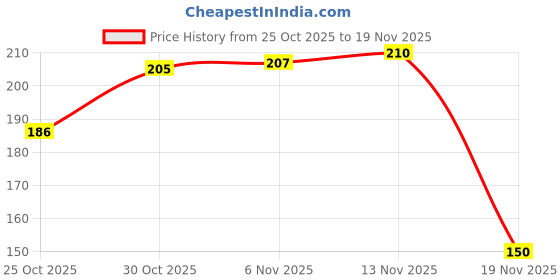 flipkart.com airroma Aqua Bliss Car Freshener Diffuser airroma Price History Graph from 25 Oct 2025 to 18 Nov 2025