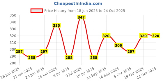 flipkart.com futurestarrkk AQUA Bottled Water Dispenser futurestarrkk Price History Graph from 18 Jun 2025 to 24 Oct 2025