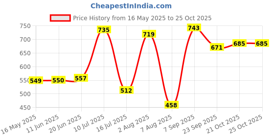 flipkart.com kühl teen Aqua Burst Body Wash | Cool Cleanse | Fights Odour & Sweat | For Teens kühl teen Price History Graph from 16 May 2025 to 24 Oct 2025