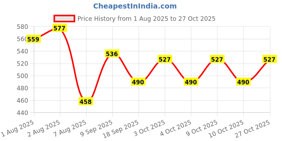 flipkart.com kuhl teen Aqua Burst Body Wash | Cool Cleanse | Fights Odour & Sweat | For Teens kuhl teen Price History Graph from 1 Aug 2025 to 27 Oct 2025