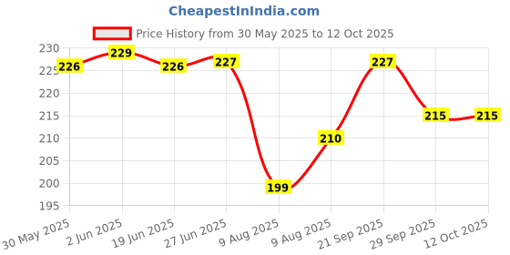 flipkart.com ambipur AQUA CAR AIR FRESHENER Refill ambipur Price History Graph from 30 May 2025 to 11 Oct 2025