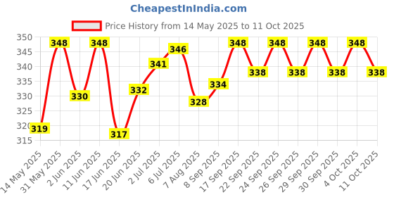 flipkart.com ambipur Aqua Car Freshener Starter Kit Car Freshener Diffuser ambipur Price History Graph from 14 May 2025 to 11 Oct 2025