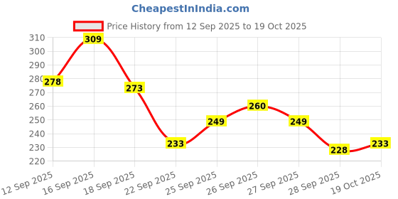 flipkart.com aqua collectionn Women Printed Viscose Rayon A-line Kurta aqua collectionn Price History Graph from 12 Sep 2025 to 19 Oct 2025