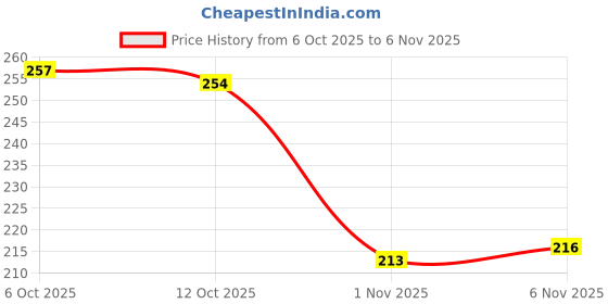 flipkart.com aqua collectionn Women Printed Viscose Rayon A-line Kurta aqua collectionn Price History Graph from 6 Oct 2025 to 6 Nov 2025