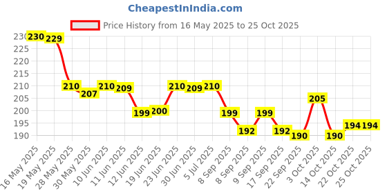 flipkart.com cassowary Aqua Cool Gel Face Mask With Free Eyemask For Pain ReliefFace Shaping Mask cassowary Price History Graph from 16 May 2025 to 25 Oct 2025
