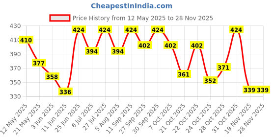 flipkart.com godrej aer Aqua - Cool Surf Blue Air & Car Freshener Diffuser godrej aer Price History Graph from 12 May 2025 to 26 Nov 2025