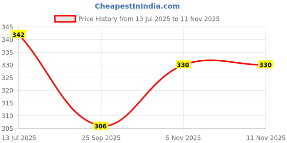 flipkart.com zlymo Aqua Copper For Instant Water Heating-IR332 1000 W Immersion Heater Rod zlymo Price History Graph from 13 Jul 2025 to 11 Nov 2025
