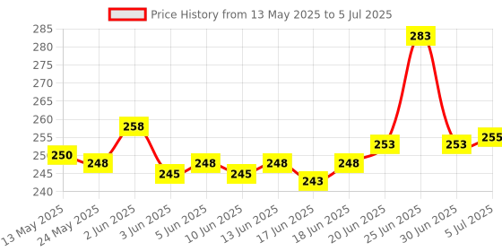 flipkart.com mint air AQUA Diffuser mint air Price History Graph from 13 May 2025 to 5 Jul 2025