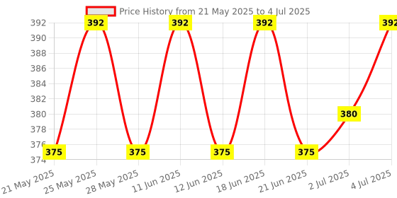 flipkart.com godrej aer AQUA Diffuser, Diffuser Set, Automatic Spray godrej aer Price History Graph from 21 May 2025 to 4 Jul 2025