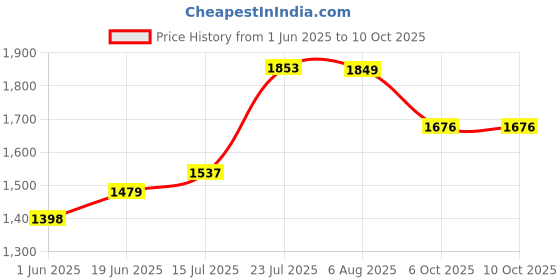 flipkart.com aqua dove Non-Electronic Filter Kit for Drinking Home Water Purifie Life Capacity Solid Filter Cartridge aqua dove Price History Graph from 1 Jun 2025 to 10 Oct 2025