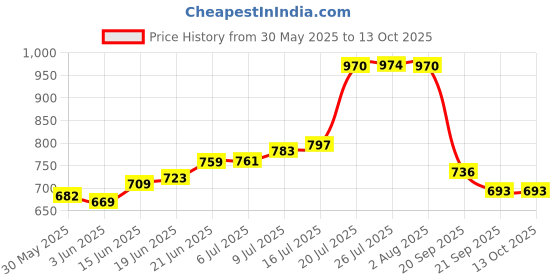 flipkart.com aqua dove RO Membrane for All Water Purifier 100 GPD BARC Govt India Licensed Technology Solid Wire Connector aqua dove Price History Graph from 30 May 2025 to 13 Oct 2025