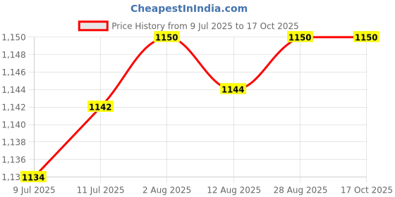 flipkart.com frontech AQUA EF-0078 Wireless Bluetooth Headphones with 40mm Drivers Bluetooth & Wired Headset frontech Price History Graph from 9 Jul 2025 to 16 Oct 2025