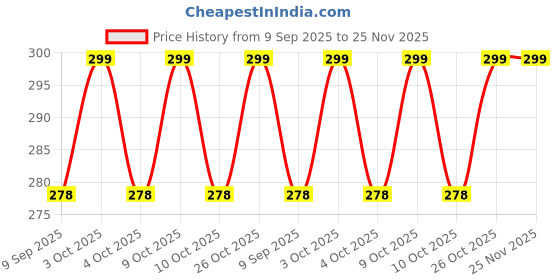 flipkart.com fedula aqua-fed-aa450 Tap Mount Water Filter fedula Price History Graph from 9 Sep 2025 to 24 Nov 2025