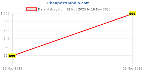 flipkart.com puma Aqua Flip Men Flip Flops puma Price History Graph from 12 Nov 2025 to 19 Nov 2025