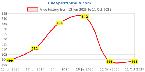 flipkart.com anaya g Aqua Fragrance Diffuser Set anaya g Price History Graph from 12 Jun 2025 to 11 Oct 2025