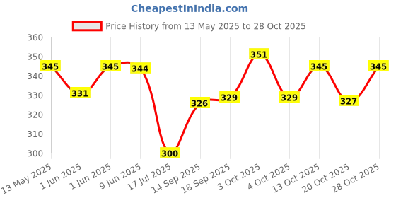 flipkart.com whizy Aqua Fresh Deodorizer whizy Price History Graph from 13 May 2025 to 27 Oct 2025