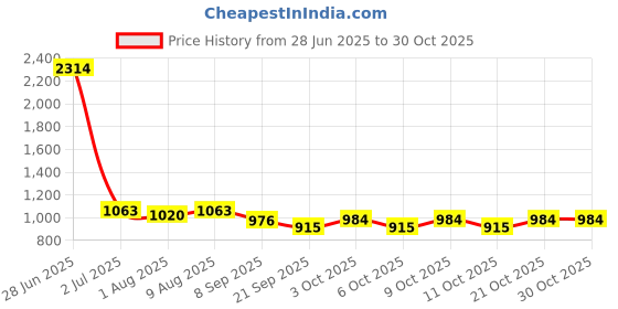 flipkart.com joyride Aqua Giggles Rideon Car for Kids with Music Backrest, & Big Wheels joyride Price History Graph from 28 Jun 2025 to 30 Oct 2025