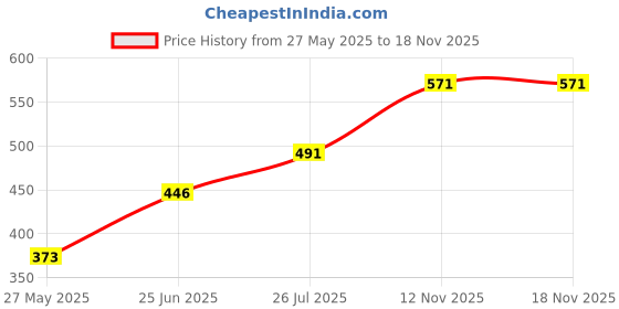 flipkart.com tah Aqua Gold Bird Tray Serving Set tah Price History Graph from 27 May 2025 to 17 Nov 2025