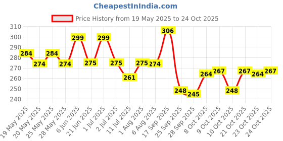 flipkart.com stargale Aqua Gold Water Purifier With Two Extra Filter Tap Mount Water Filter stargale Price History Graph from 19 May 2025 to 24 Oct 2025