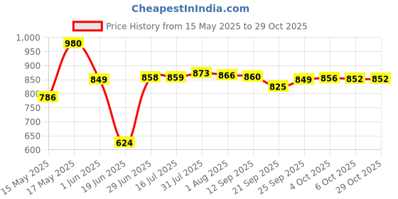 flipkart.com ivbox Aqua-Granite 12 Cavity Heavy-Weight Appam Pan Paddu Paniyarakkal Maker Patra Paniarakkal with Lid 1 L capacity 25 cm diameter ivbox Price History Graph from 15 May 2025 to 28 Oct 2025