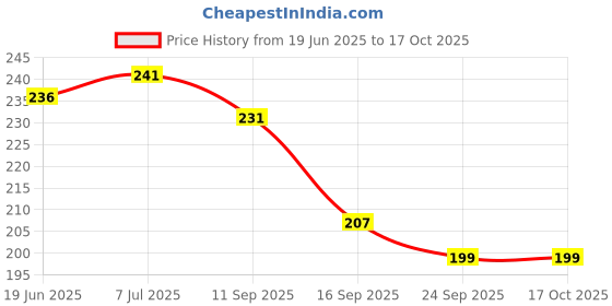 flipkart.com cyuteenuts Aqua green fur cushion Microfibre Solid Cushion Pack of 1 cyuteenuts Price History Graph from 19 Jun 2025 to 16 Oct 2025