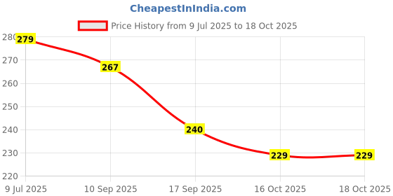 flipkart.com cozyert Aqua Green pillow Heart Polyester Fibre Solid Cushion Pack of 1 cozyert Price History Graph from 9 Jul 2025 to 18 Oct 2025