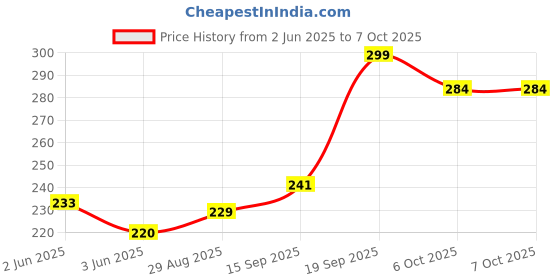 flipkart.com AQUA GURU Big boss DC Wired Sensor Security System Price History Graph from 2 Jun 2025 to 7 Oct 2025