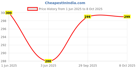 flipkart.com AQUA GURU DC battery operated water tank overflow alarm with sensor Wired Sensor Security System Price History Graph from 1 Jun 2025 to 8 Oct 2025