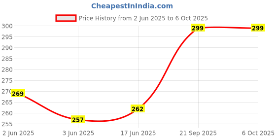 flipkart.com AQUA GURU DC operated water tank Overflow Alarm Wired Sensor Security System Price History Graph from 2 Jun 2025 to 6 Oct 2025