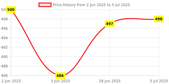 flipkart.com AQUA GURU Digital Display water tank alarm overflow Wired Sensor Security System Price History Graph from 2 Jun 2025 to 5 Jul 2025