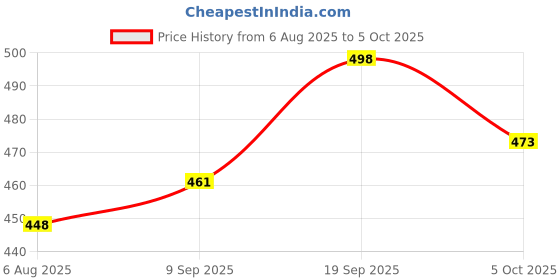 flipkart.com AQUA GURU Smart DC Battery operated water tank overflow alarm with 15 meter wire Wired Sensor Security System Price History Graph from 6 Aug 2025 to 5 Oct 2025