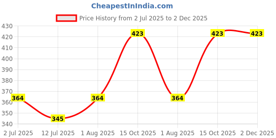 flipkart.com aqua holic 1 Jammer Printed Men Trunk Multicolor Swimsuit aqua holic Price History Graph from 2 Jul 2025 to 2 Dec 2025