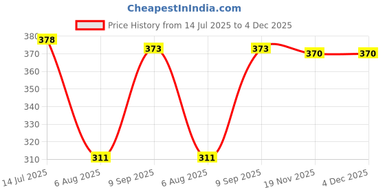 flipkart.com aqua holic AQ Jammer Printed Men Swim Bottom Multicolor Swimsuit aqua holic Price History Graph from 14 Jul 2025 to 4 Dec 2025