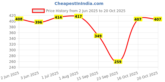 flipkart.com omex AQUA Inline Pre Carbon & Sediment Filter & Minerals Filter Set with 6 Elbow Solid Filter Cartridge omex Price History Graph from 2 Jun 2025 to 20 Oct 2025